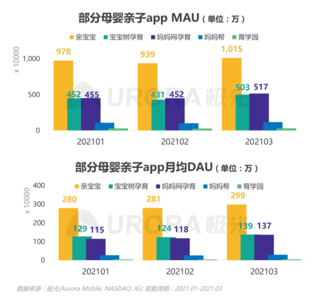 《2020年新生儿数量回落 为何这款母婴APP用户数却能逆势大涨？》