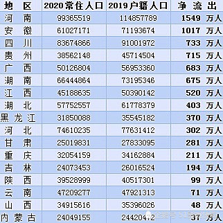第七次人口普查之各省人口流动情况统计