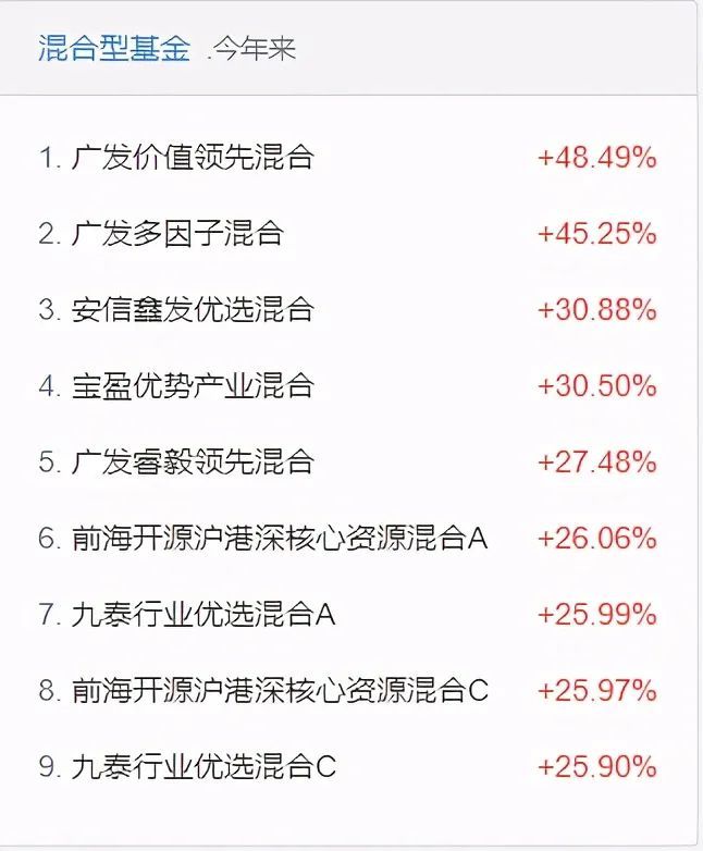 今年基金排行榜_今年业绩排名前10的基金经理都做对了什么