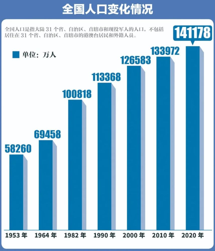 觀察丨我國人口10年來繼續保持低速增長態勢2020年全國人口達141億