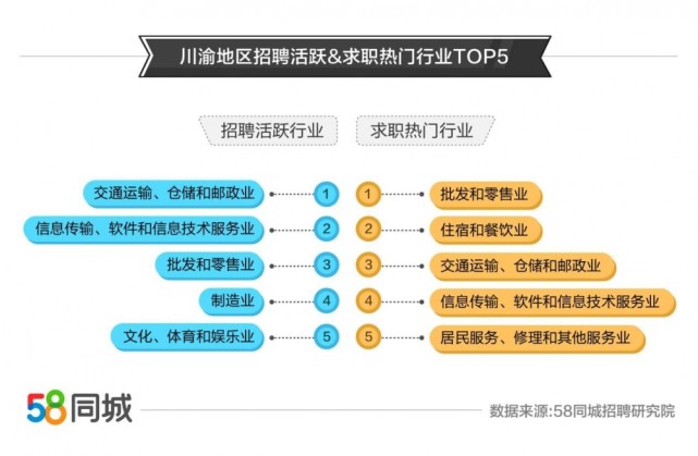 58同城繪製川渝就業圖譜:物流專員/助理平均支付月薪最高 批發和零售