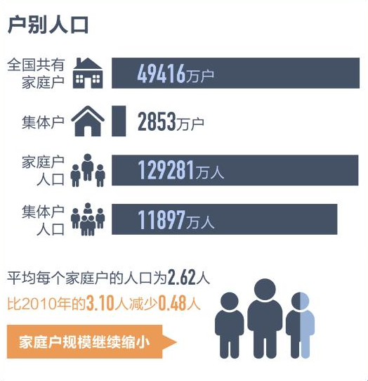 262人人口普查平均家庭人数不到三人意味着什么