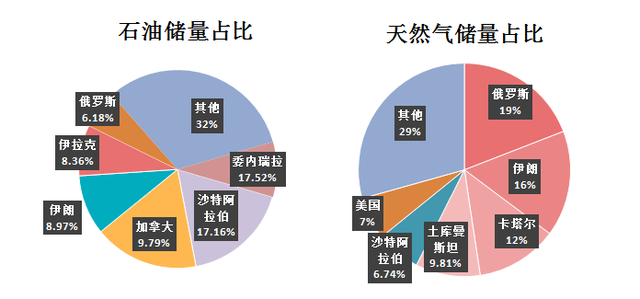 截至2019年,俄罗斯已探明石油储量140亿吨,位居全球第六,天然气储量73