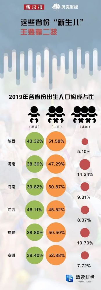 人口普查数据显示2020年出生人口1200万这些省份出生率最高