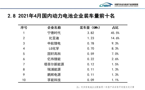 动力排行_最新动力电池装机排名来了,宁德时代市场率今年首次降至五成以下