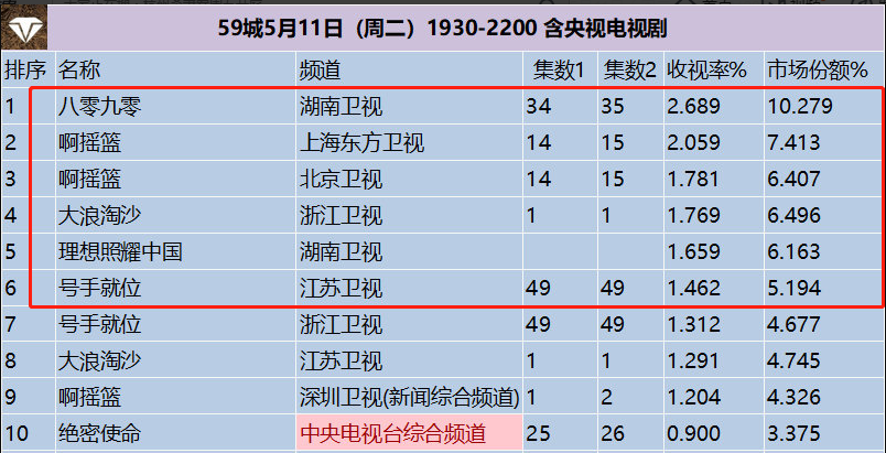 電視劇收視率排行榜號手就位排最後大浪淘沙擠進前三