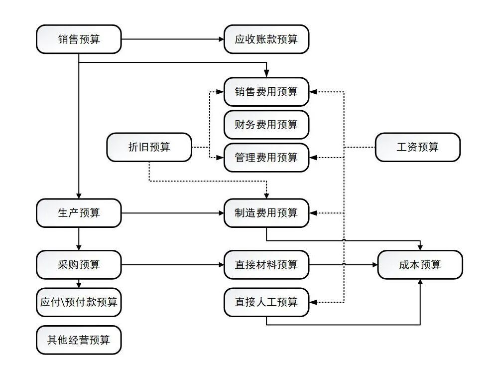 圖1:經營預算的數據傳遞流程圖 說明:本文由融智天全面預算管理首席