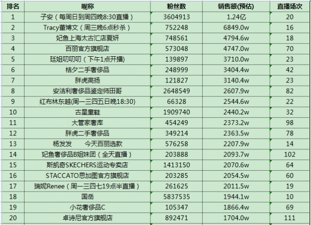 其次是tracy董博文,75萬粉絲,號稱中國包包和手錶最多的女人,四月份