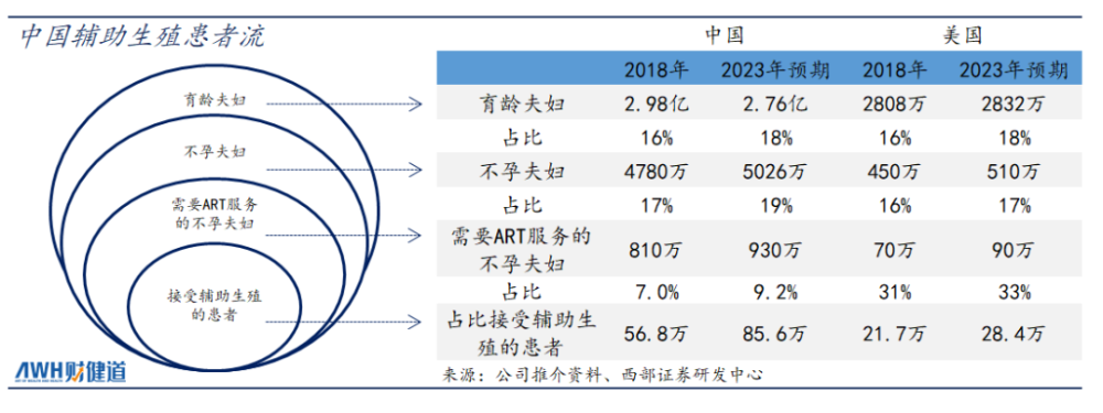 试管婴儿 可医保报销 辅助生殖千亿蓝海市场即将爆发 腾讯新闻
