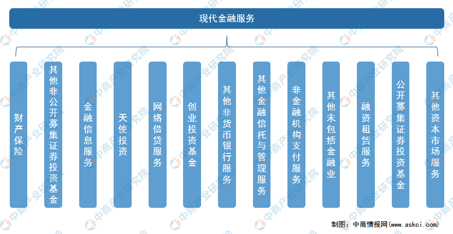 全国各省市现代金融行业十四五发展思路汇总分析图