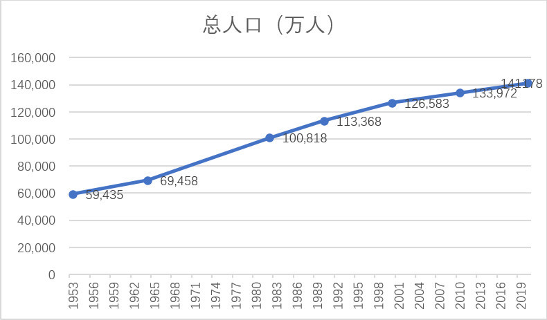 中国人口总数曲线图图片