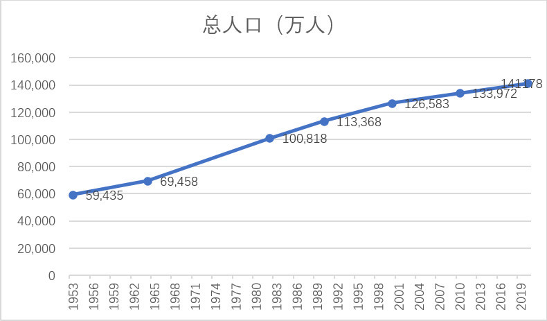 人口增长曲线图图片