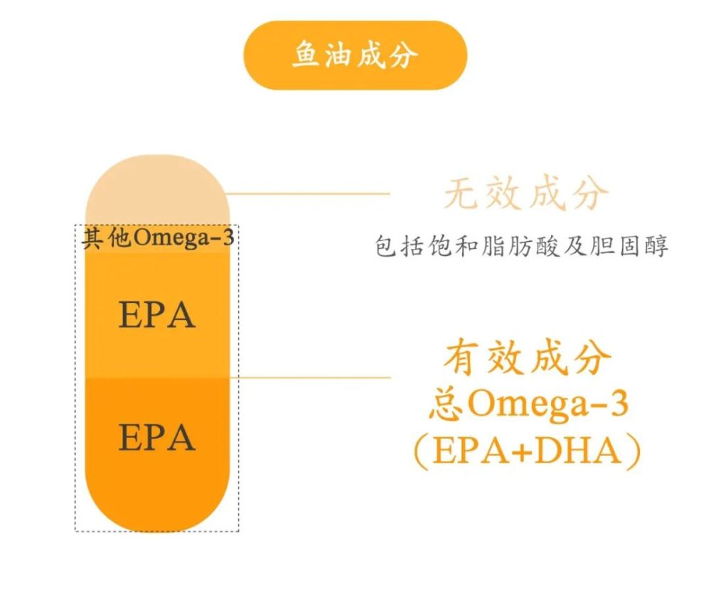 吃卵磷脂和深海鱼油有副作用吗_卵磷脂深海鱼油同服_深海鱼油和卵磷脂可以一起服用吗