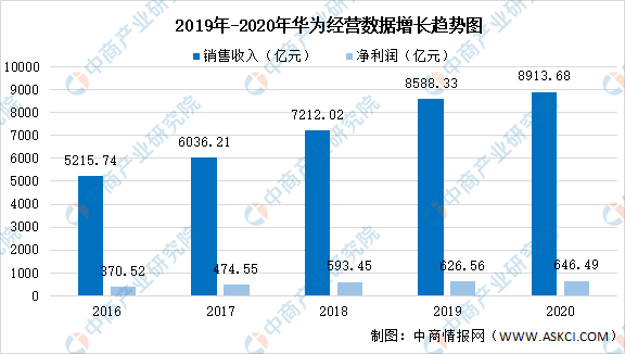 2021年中國華為產業鏈市場現狀及應用分析附產業鏈全景圖