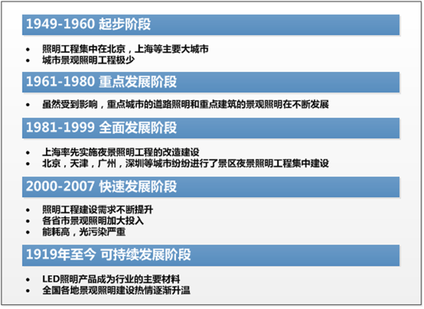 照明工程建设 紧跟时代步伐 契合民众需求 激发夜间活力 腾讯新闻