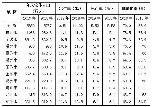 浙江省常住人口有多少_浙江省各市常住人口数量(2)