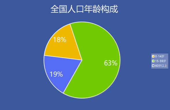 普查數據顯示:當下,我國60歲及以上人口為26402萬人,佔18.