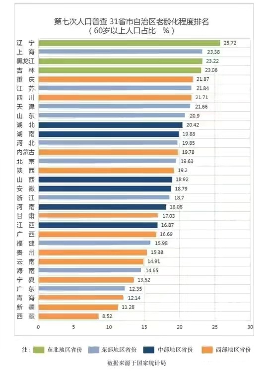 上海人口结构_上海“老”得快,广东正“年轻”…中国人口结构大解析