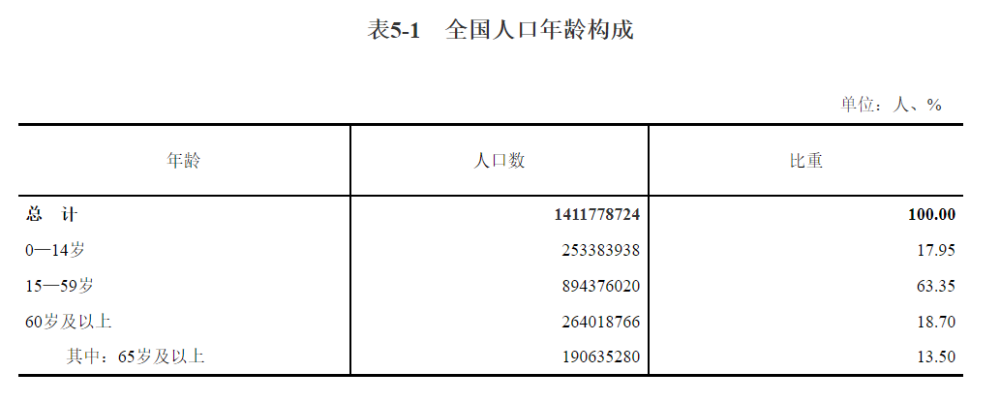 中国六十岁以上人口有多少_北京60岁及以上人口超400万人人口老龄化程度加深