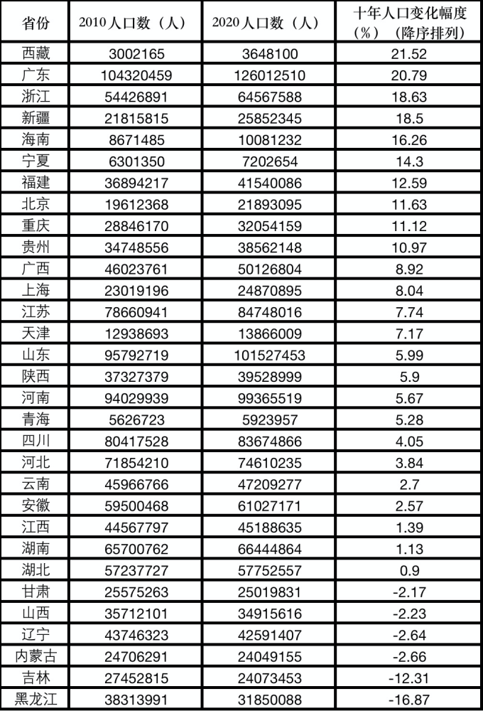 個省份人口增加,人口增長較多的5 個省份依次為:廣東,浙江,江蘇,山東