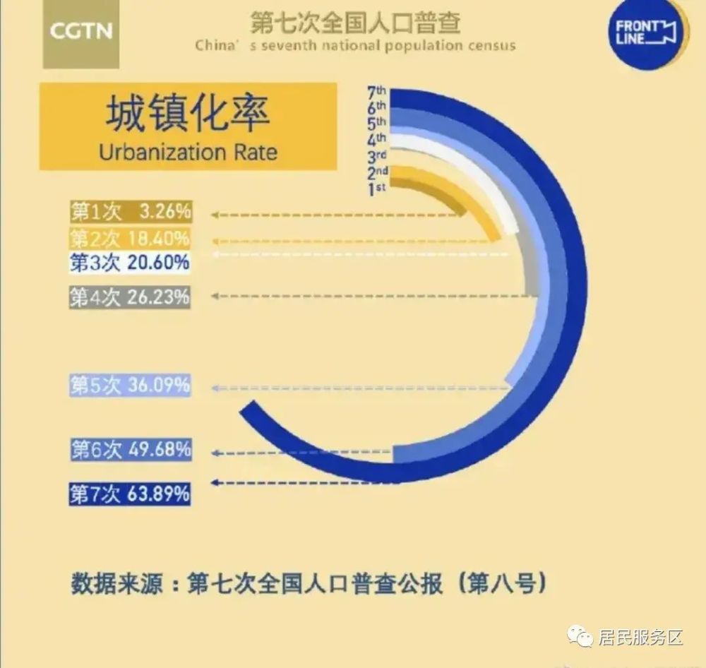 城镇人口比例_安徽省城镇人口比重十年上升15.34个百分点省会合肥常住人口增