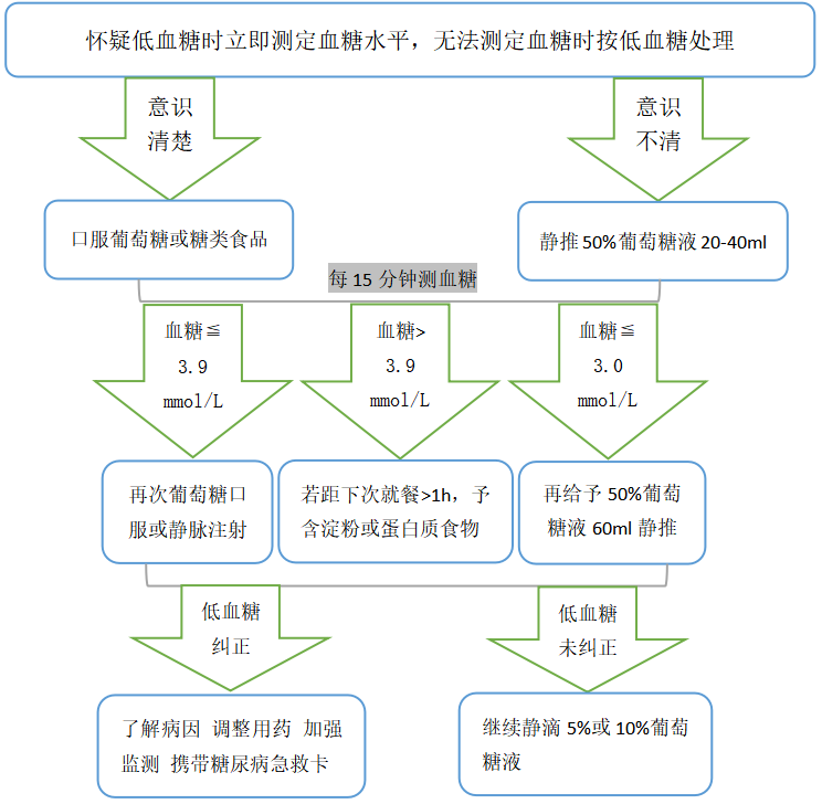 低血糖 Dka 乳酸酸中毒 糖尿病急性并发症 一文总结 腾讯新闻