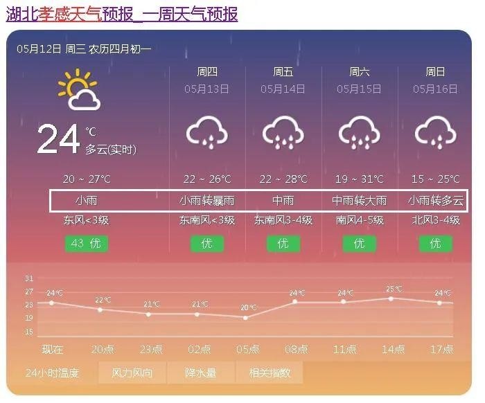 接下来一起看看 孝感具体天气预报