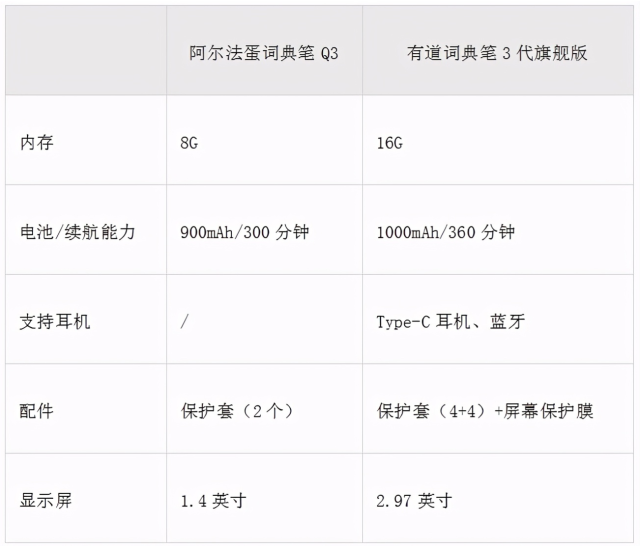 网易有道词典笔和阿尔法蛋哪个好，值得推荐 首先看硬件设计