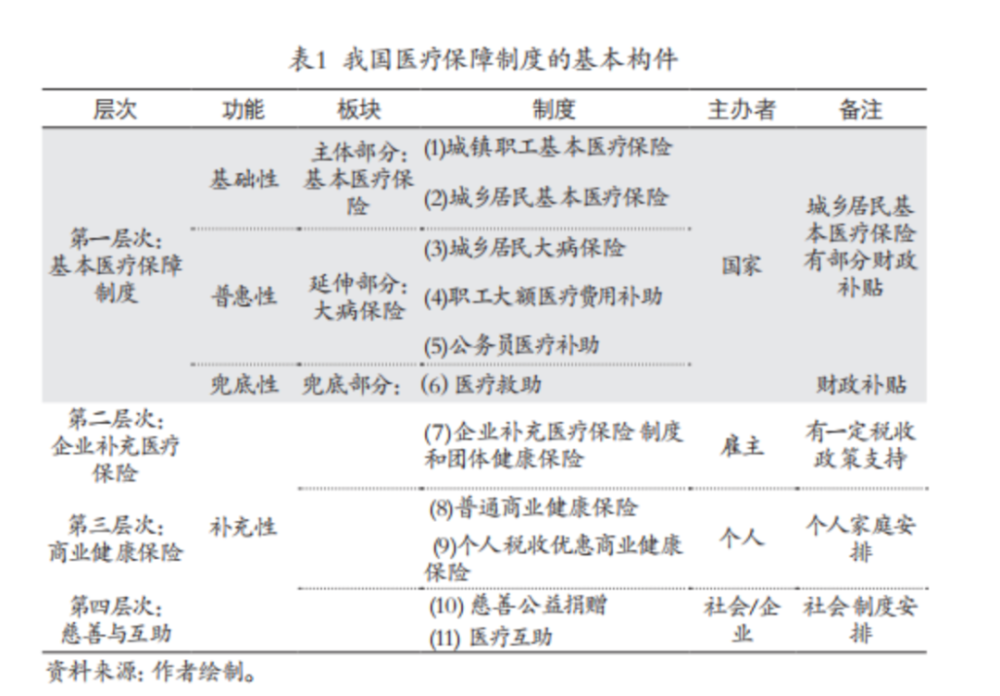 保障制度改革的意见》,再次确立了"多层次"医疗保障体系的制度目标