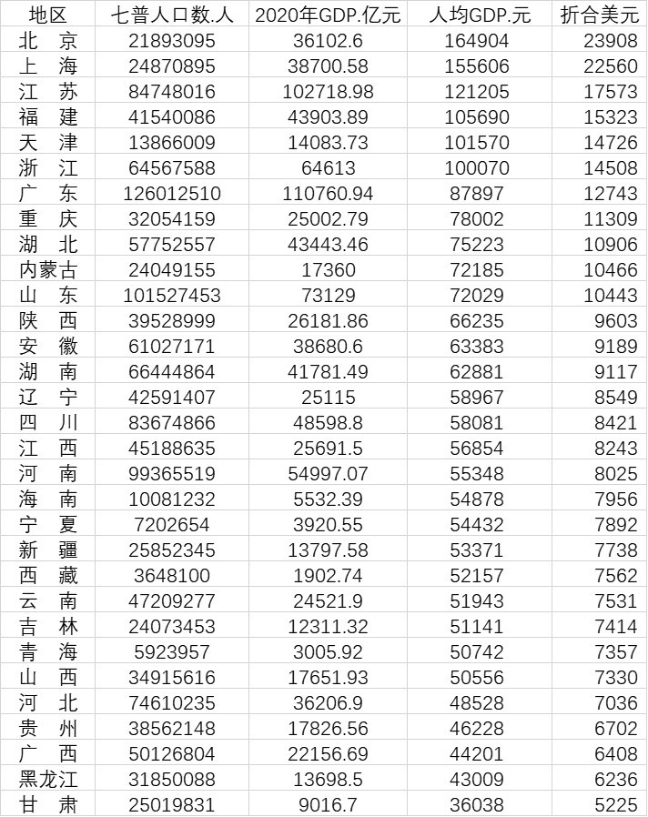 山东省人均gdp_31省份人均GDP比拼:京沪超15万元重庆湖北超山东