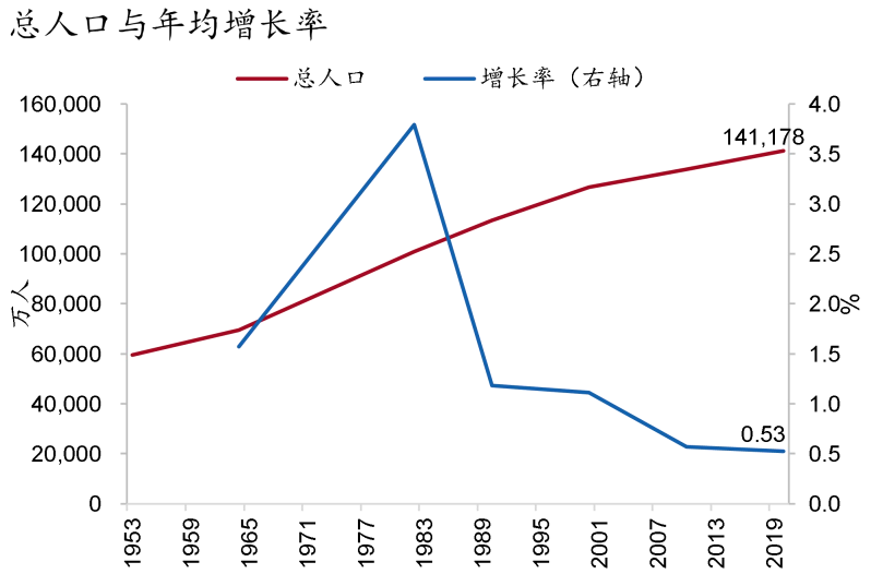 招银研究宏观点评低增长老龄化高集聚第七次人口普查公报简评