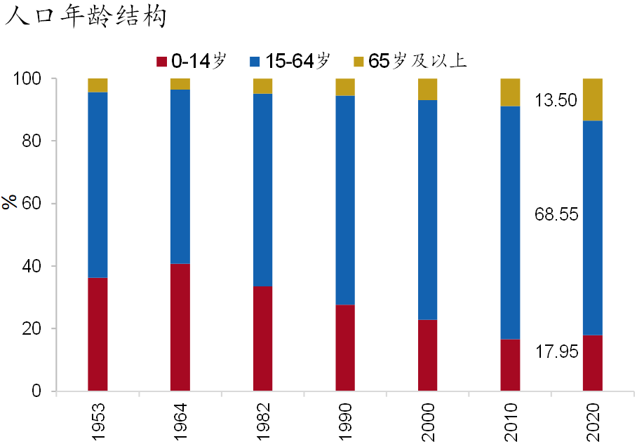 研究人口_世经研究人口普查数据背后老龄化趋势研判及银行业务机会