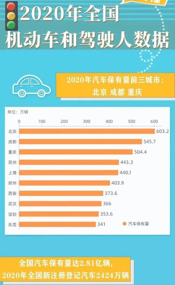 因為目前我國每年新增的汽車銷量要比美國更多,比如2020年我國汽車