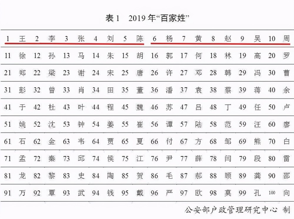 补姓总人口_上海2487万常住人口中,这些姓氏数量最多
