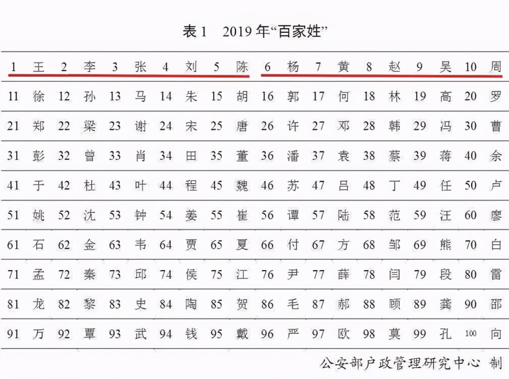 代姓人口_中国最“牛”姓氏:总人口近1亿,建立了9个王朝,出了59位皇帝