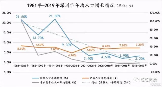 深圳人口调查_深圳各区人口分布图(2)