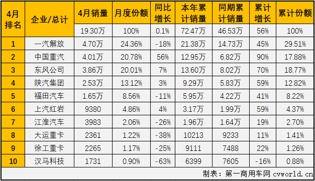 重卡排行_原创重汽破4万直追解放!东风、陕汽、红岩四连涨4月重卡销量排行