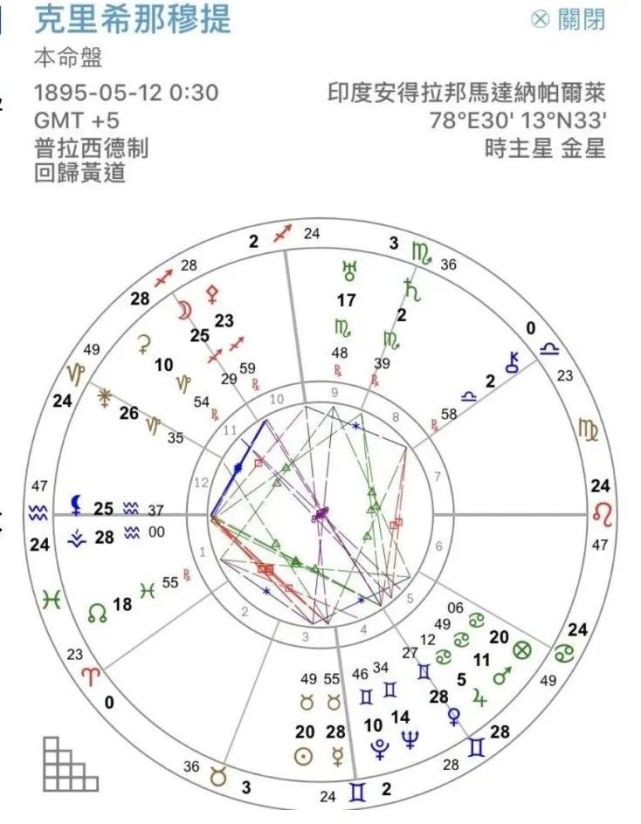 从克里希那穆提的经历中,检验凯龙星8宫的可能意义脉络