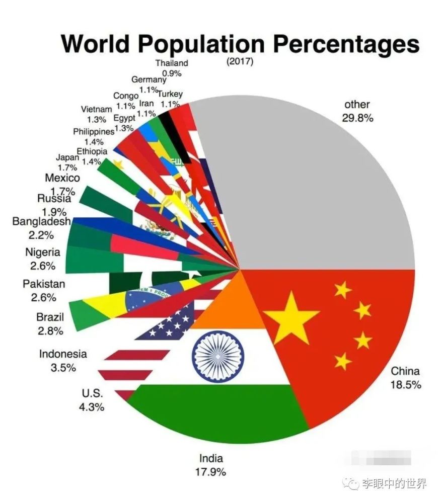 亚洲占世界人口比例_世界人口最多的十大国家,亚洲占了六个,中国位居榜首