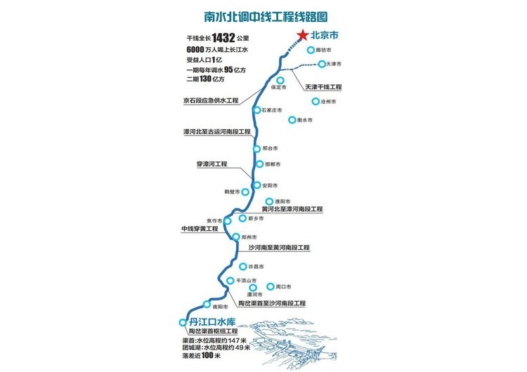 南水北調中線累計調水380億立方米成沿線供水生命線