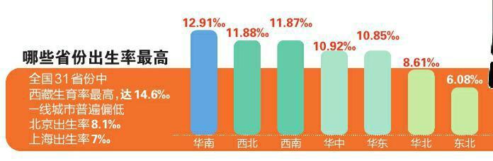 各省人口出生率_人口出生率再创新低!哪些省份的人最愿意生孩……