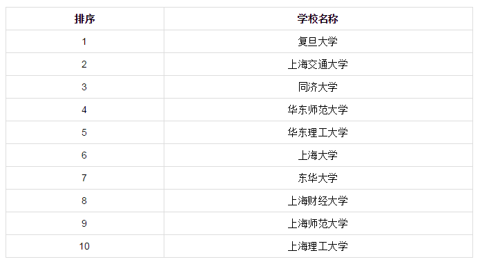 研究生排行榜_我国“研究生院”排行榜,榜首不是清华北大,垫底985略显尴尬
