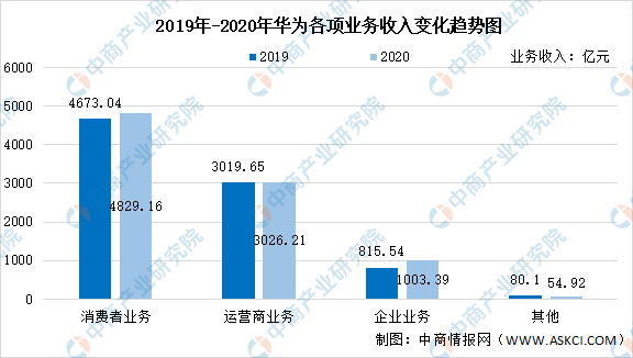 2021年中國華為產業鏈市場現狀及應用分析附產業鏈全景圖