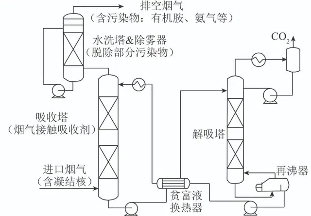 浙江大学方梦祥教授 Co2化学吸收系统污染物排放与控制研究进展 腾讯新闻