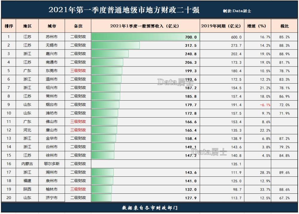 2021年一季度全国地级市财政收入前20强苏浙城市过半泉州排18