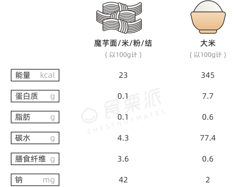 大米数据源:中国食物成分表粳米(标一)kiss:甭管魔芋米,魔芋面,魔芋结