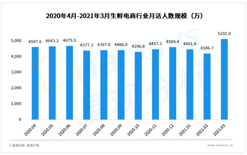 2021年q1自营型生鲜电商用户洞察|各平台多方位提升自身竞争力,在模式