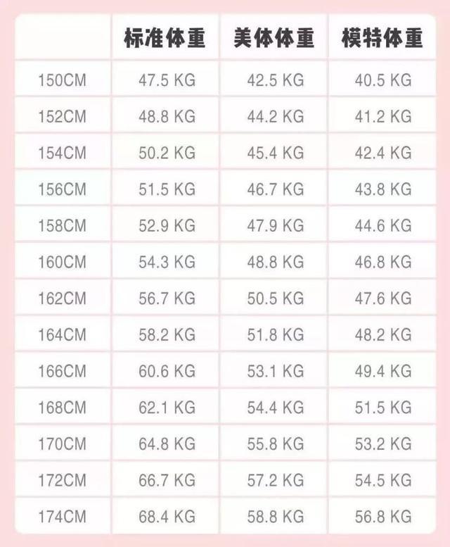 女性150-174cm标准体重对照表,若你达标了,就别再傻乎乎减肥了