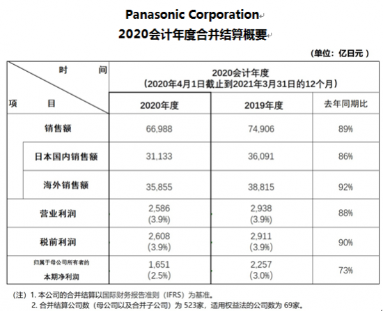 松下发布年财年业绩报告 白电业务表现坚挺 腾讯新闻