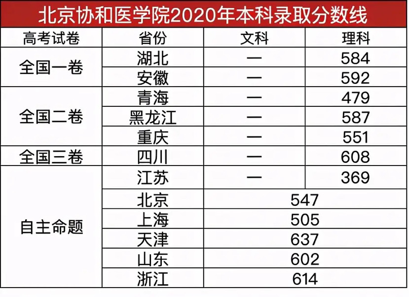 我国最好的医学院北京协和医学院本科录取分数线